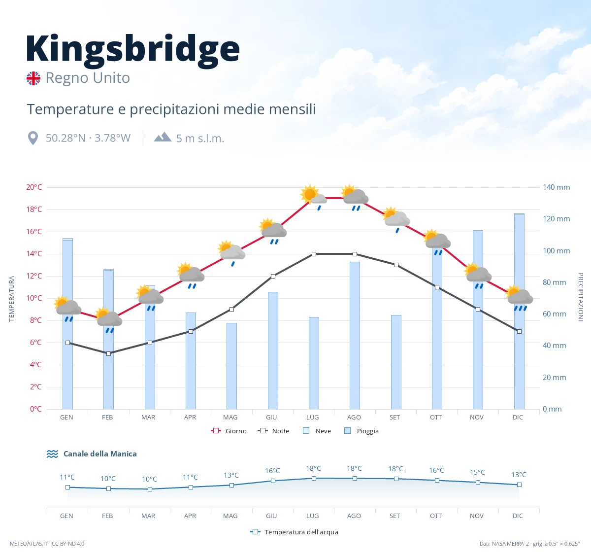 Kingsbridge - temperature e precipitazioni medie mensili