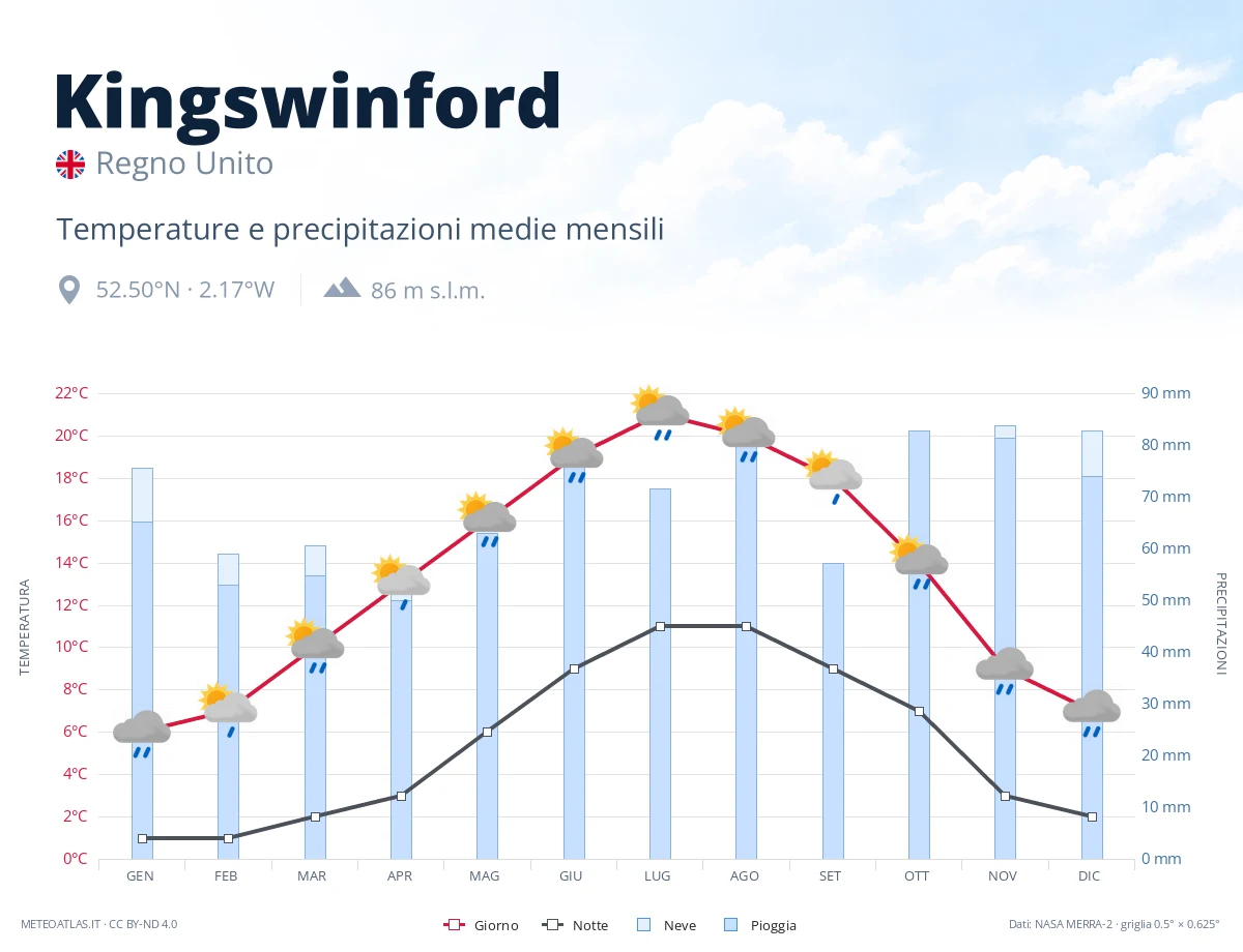 Kingswinford - temperature e precipitazioni medie mensili