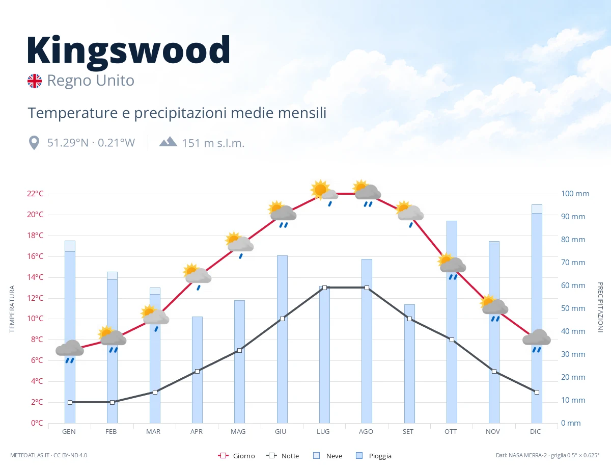 Kingswood - temperature e precipitazioni medie mensili