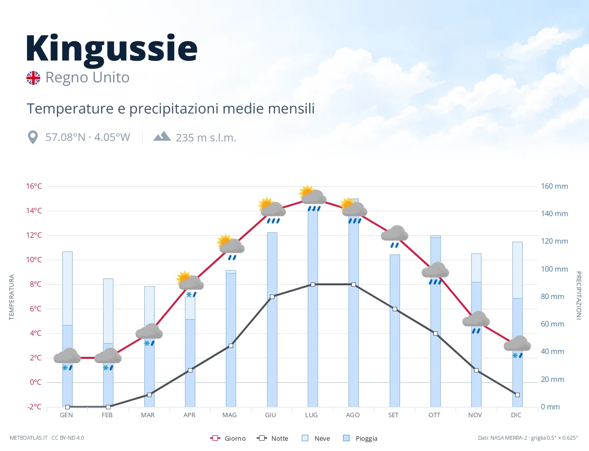 Kingussie - temperature e precipitazioni medie mensili