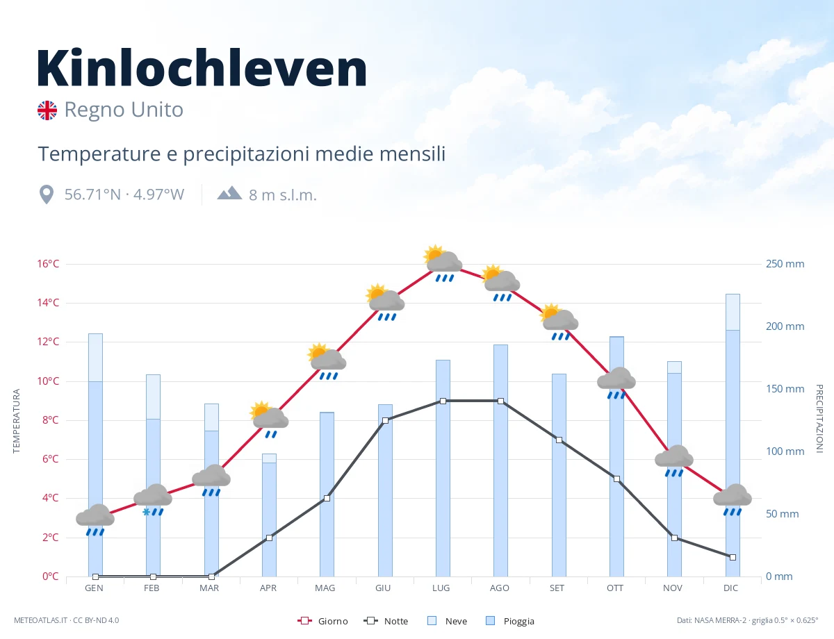 Kinlochleven - temperature e precipitazioni medie mensili