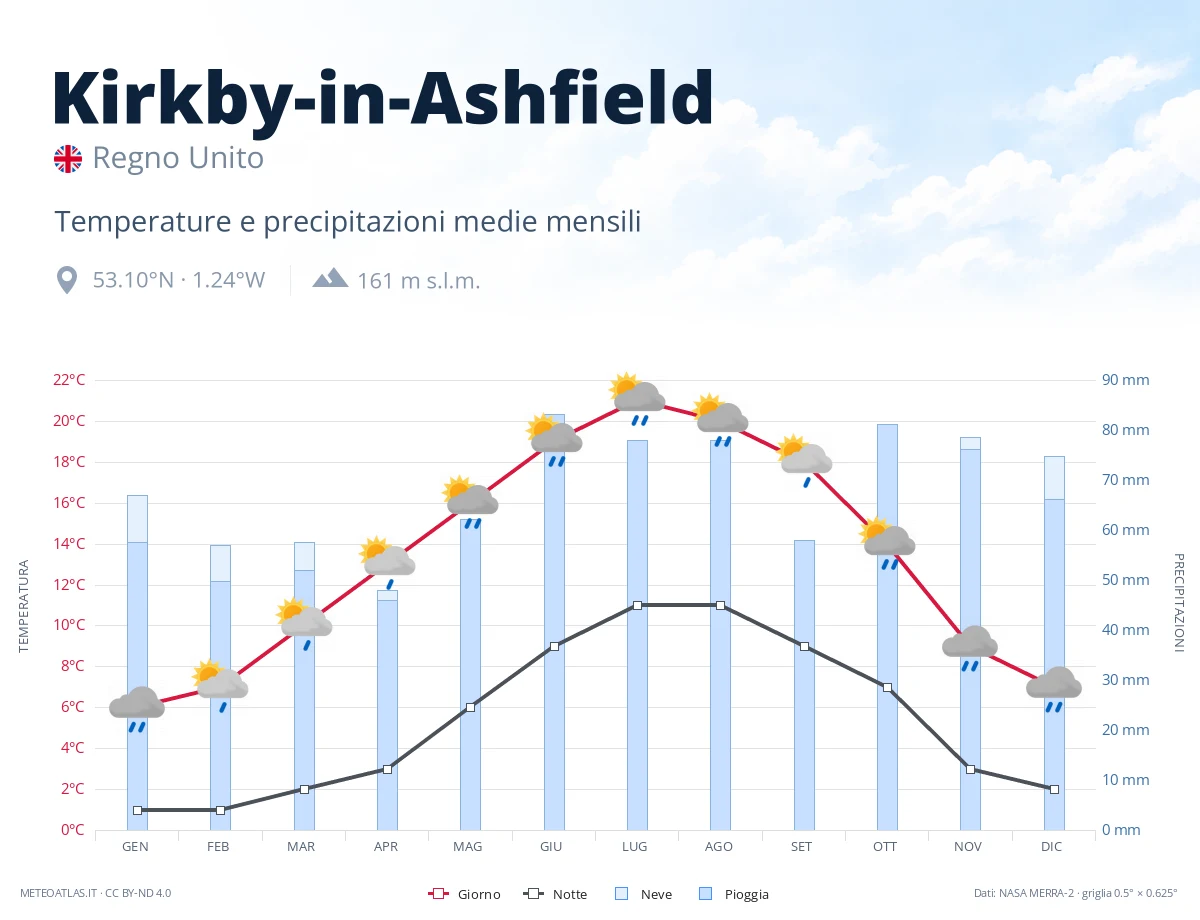 Kirkby-in-Ashfield - temperature e precipitazioni medie mensili