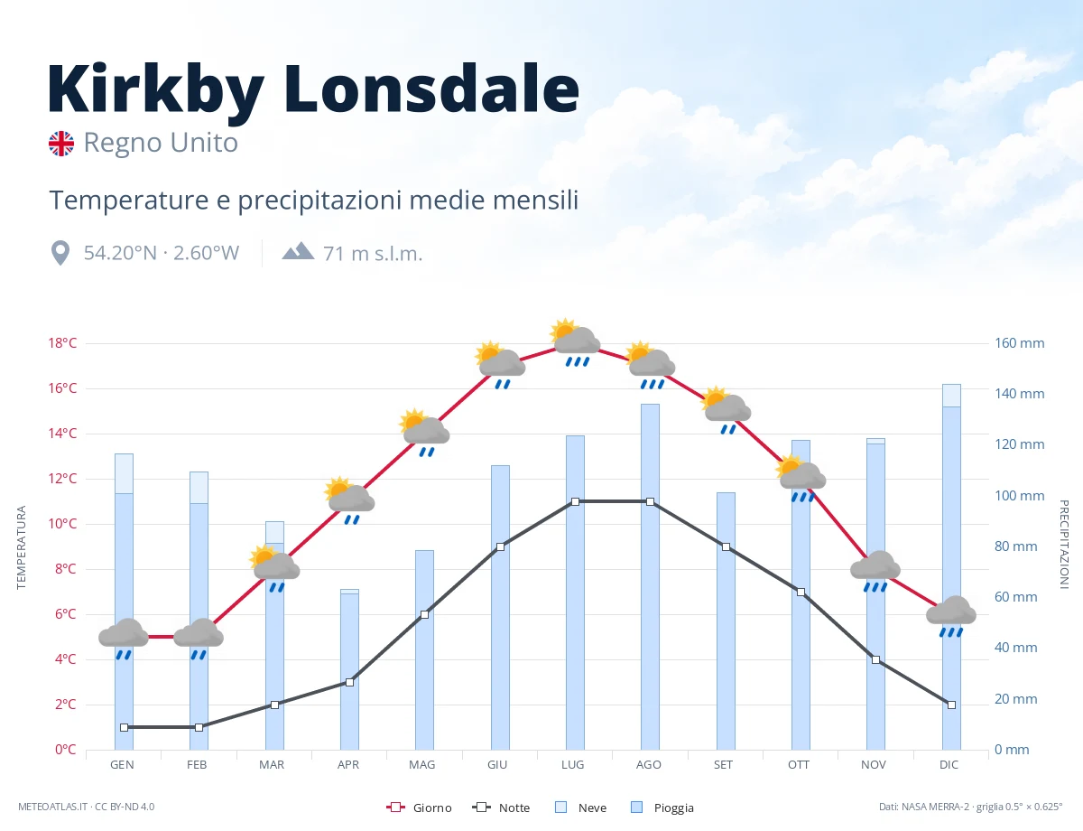 Kirkby Lonsdale - temperature e precipitazioni medie mensili