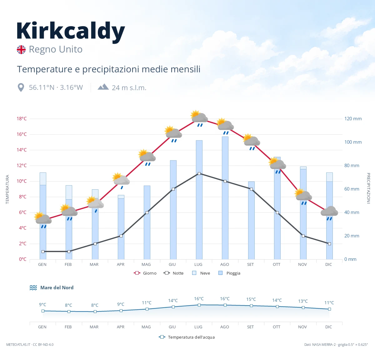 Kirkcaldy - temperature e precipitazioni medie mensili