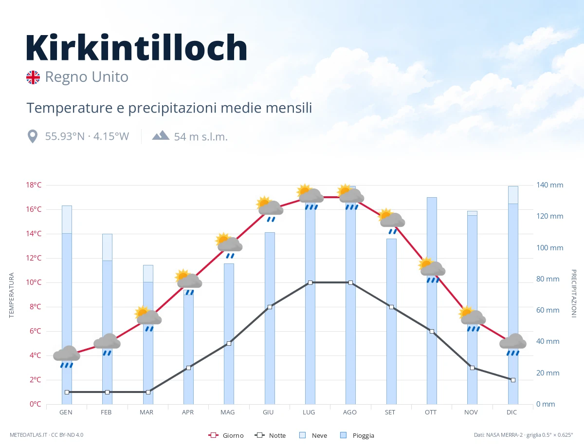Kirkintilloch - temperature e precipitazioni medie mensili