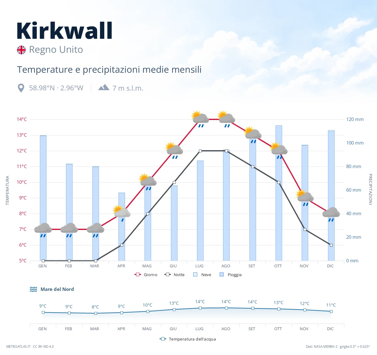 Kirkwall - temperature e precipitazioni medie mensili