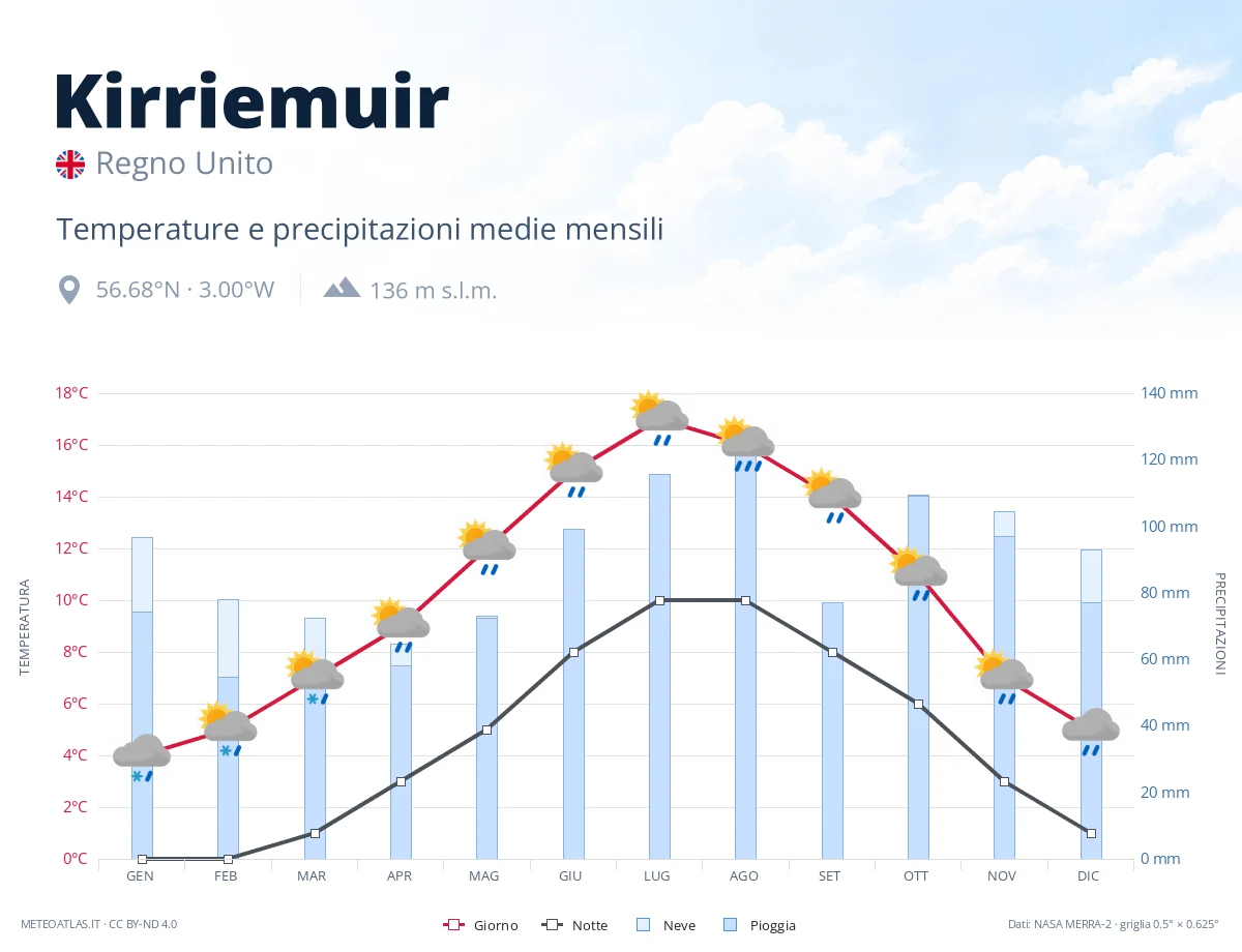 Kirriemuir - temperature e precipitazioni medie mensili