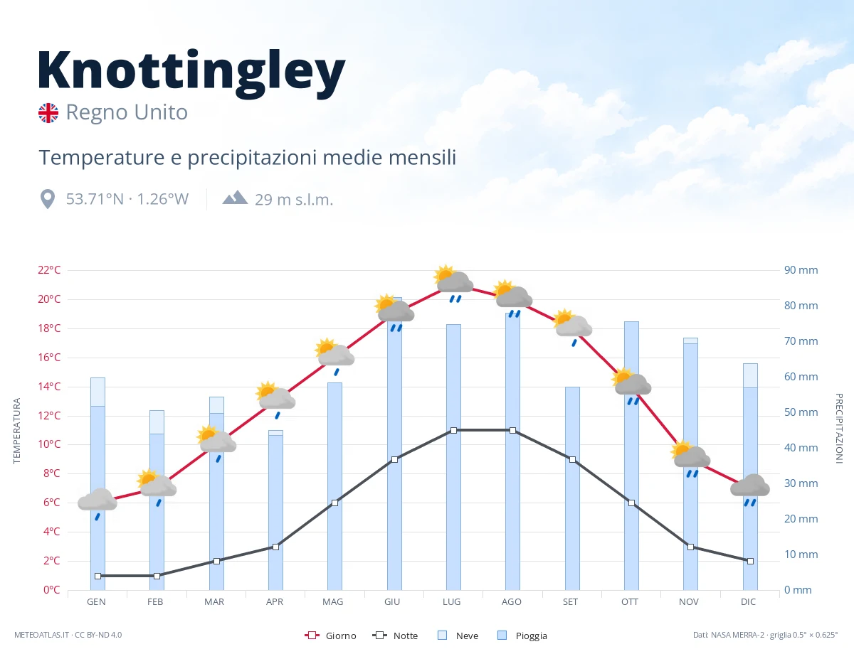 Knottingley - temperature e precipitazioni medie mensili