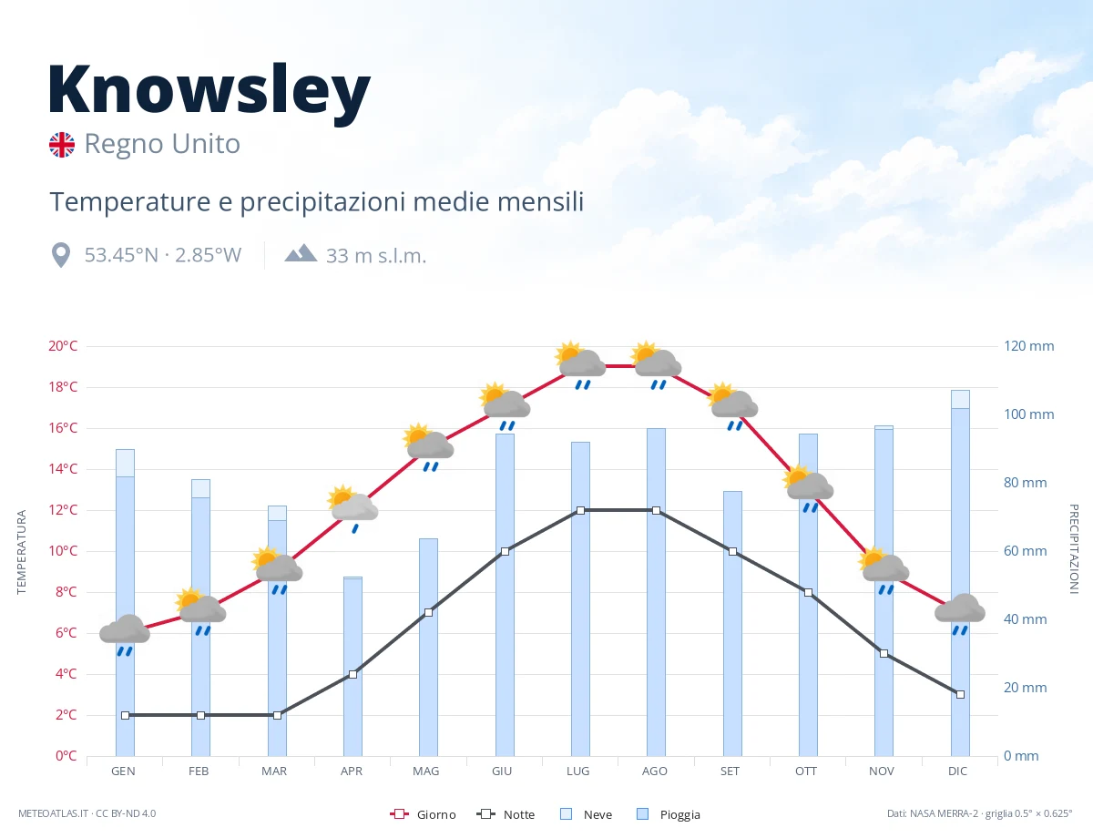 Knowsley - temperature e precipitazioni medie mensili
