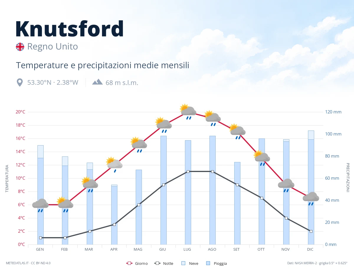 Knutsford - temperature e precipitazioni medie mensili