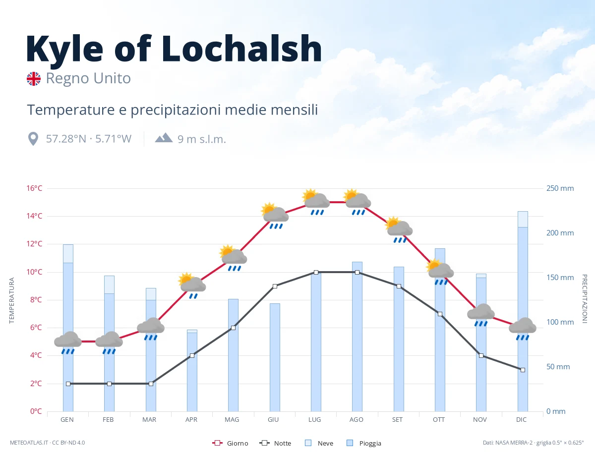 Kyle of Lochalsh - temperature e precipitazioni medie mensili