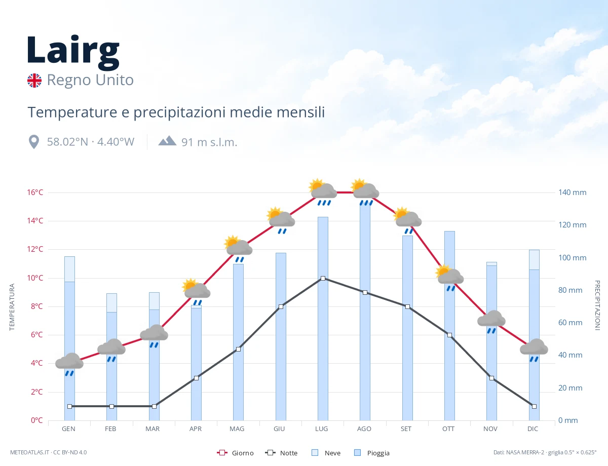 Lairg - temperature e precipitazioni medie mensili