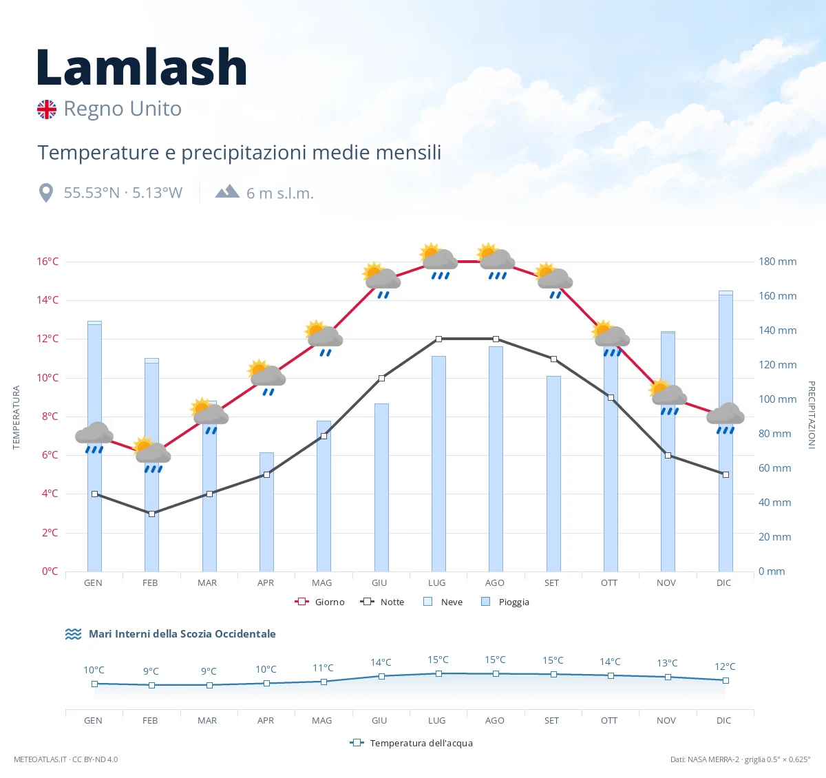 Lamlash - temperature e precipitazioni medie mensili