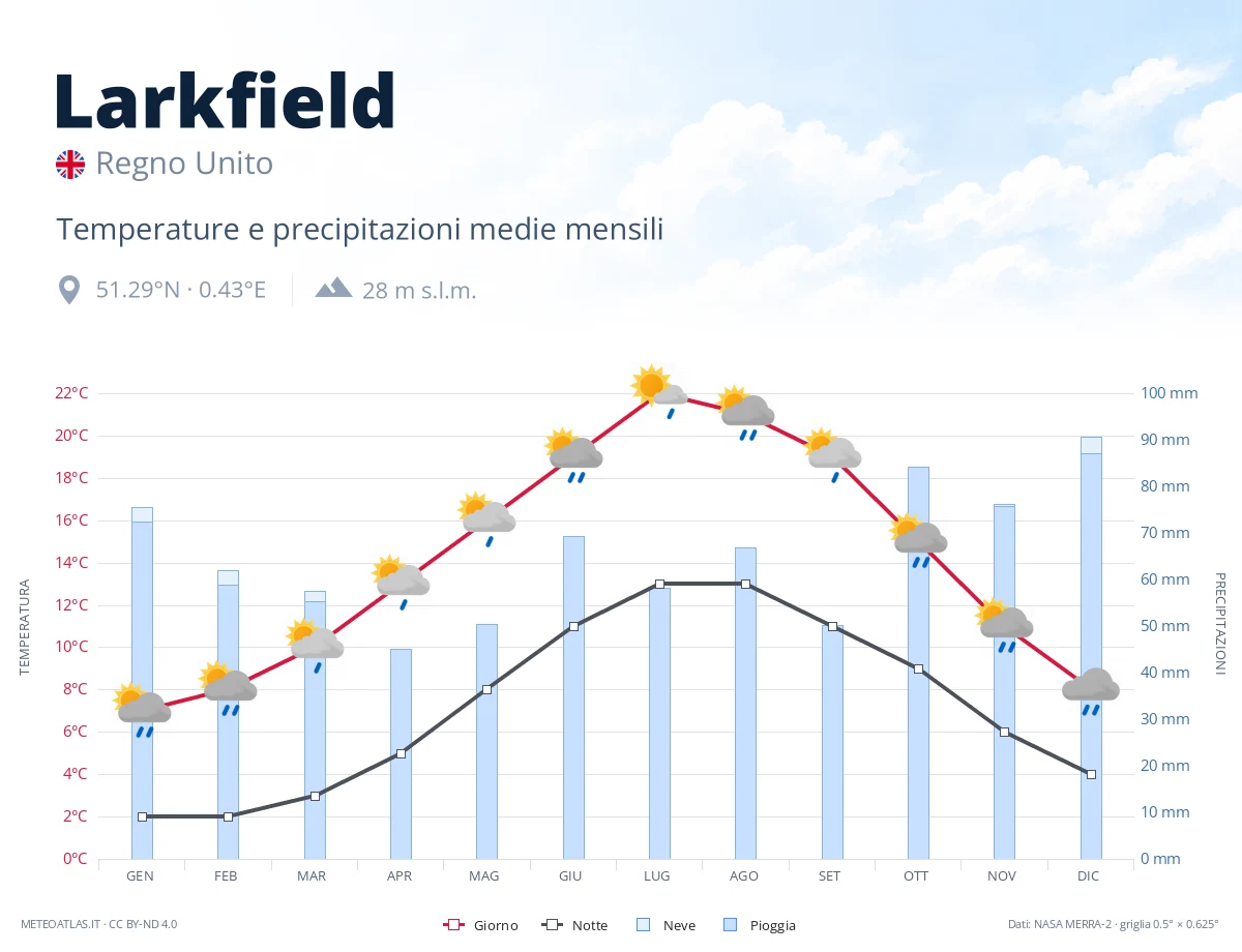 Larkfield - temperature e precipitazioni medie mensili