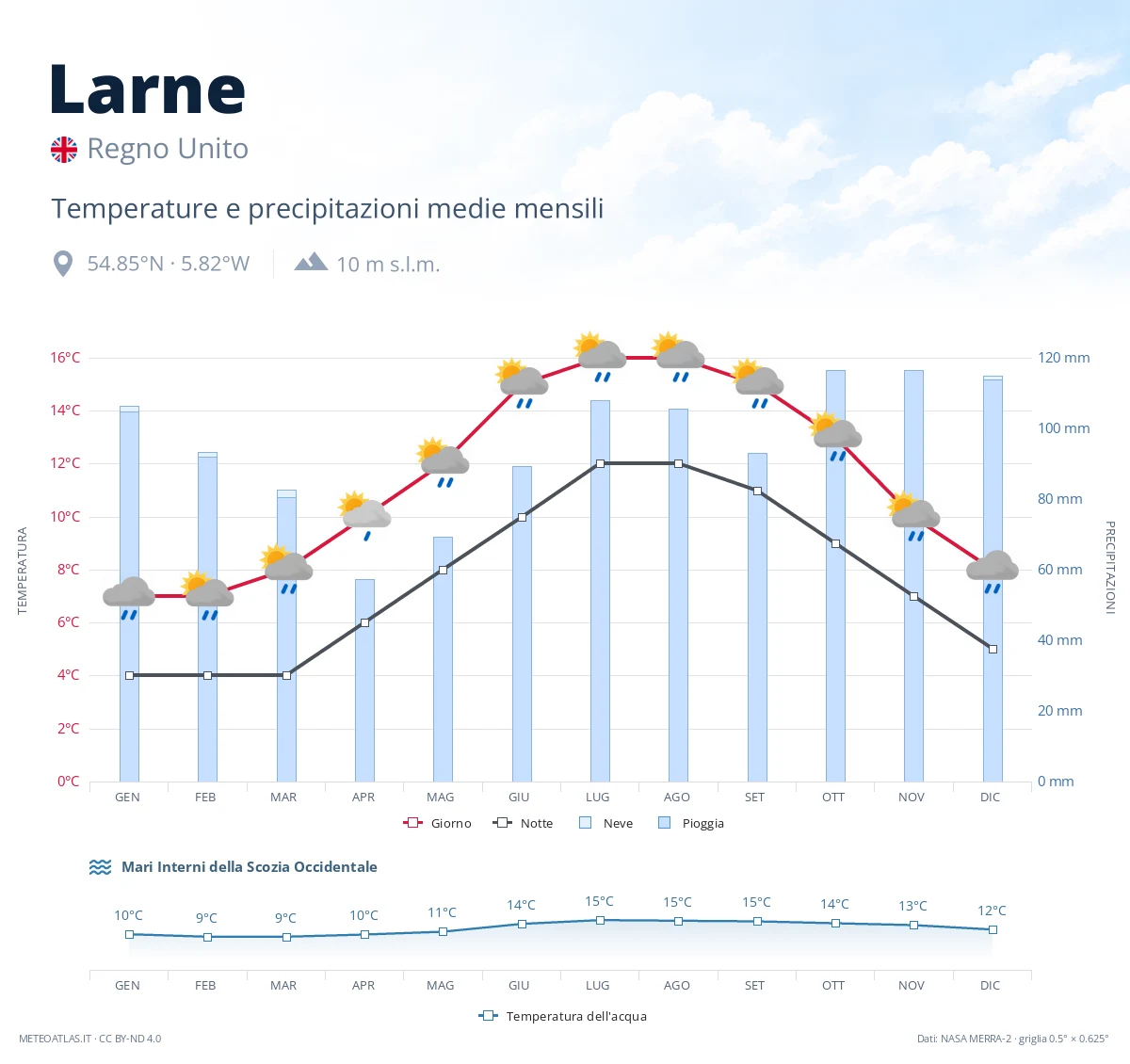 Larne - temperature e precipitazioni medie mensili