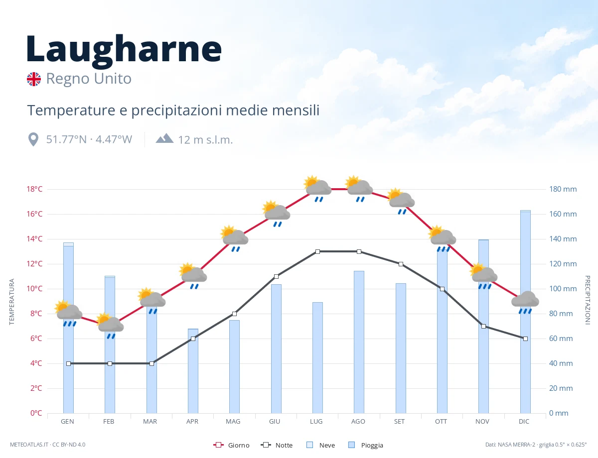 Laugharne - temperature e precipitazioni medie mensili