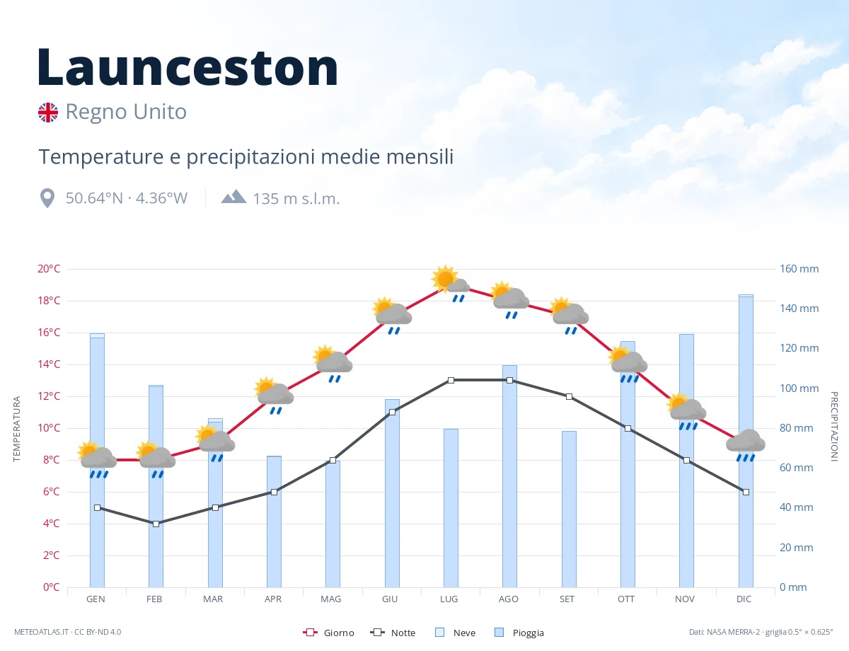 Launceston - temperature e precipitazioni medie mensili