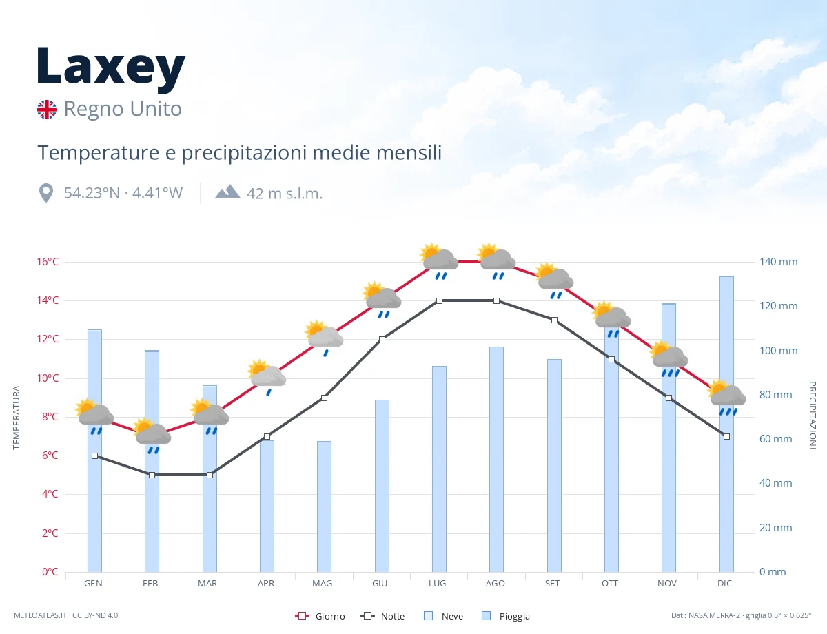 Laxey - temperature e precipitazioni medie mensili