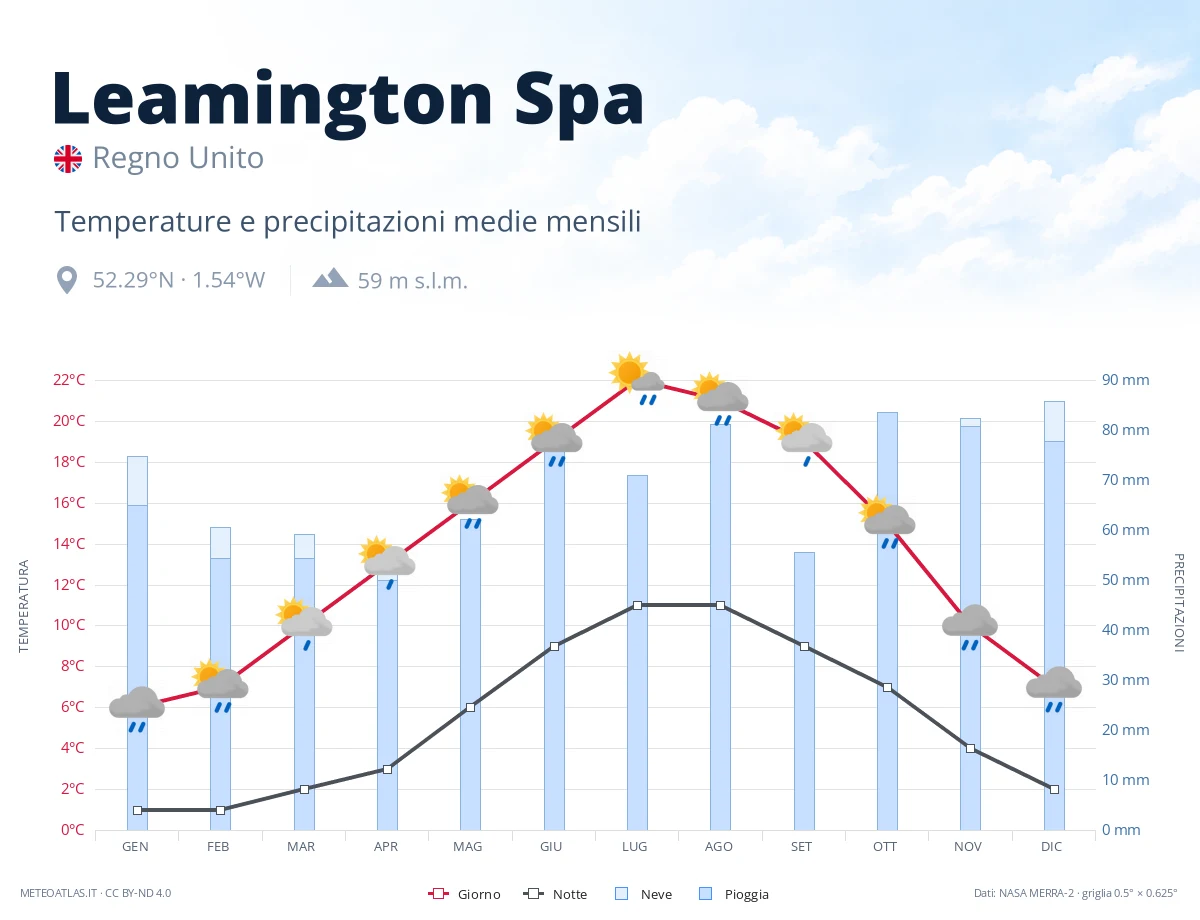 Leamington Spa - temperature e precipitazioni medie mensili