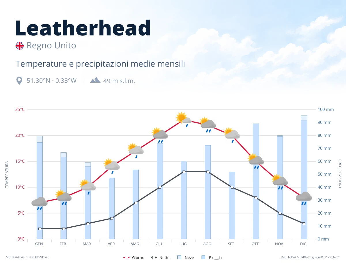 Leatherhead - temperature e precipitazioni medie mensili