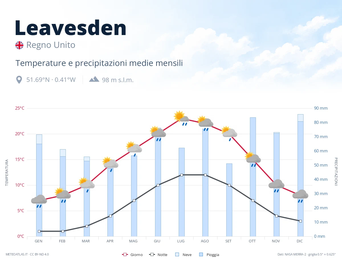 Leavesden - temperature e precipitazioni medie mensili