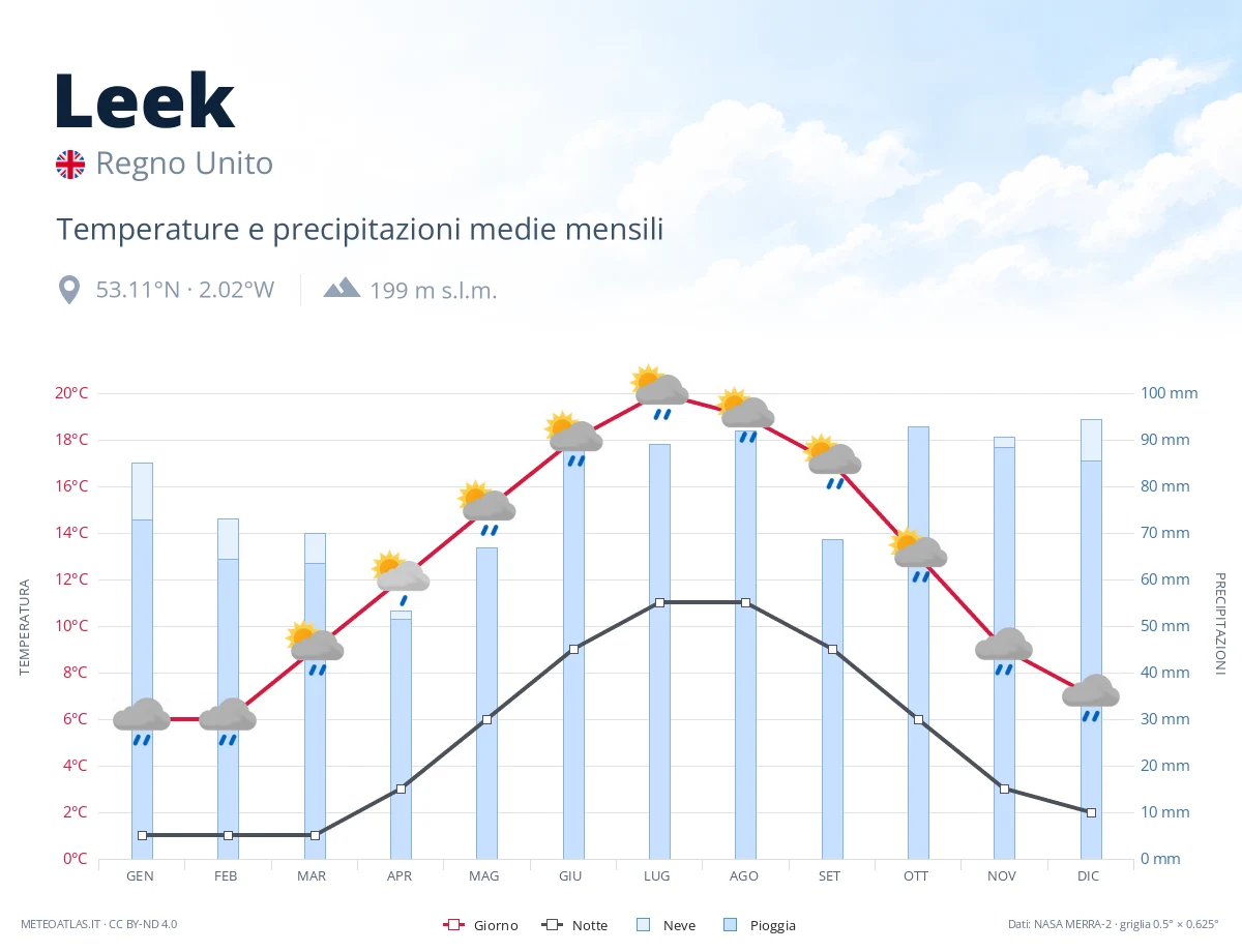 Leek - temperature e precipitazioni medie mensili