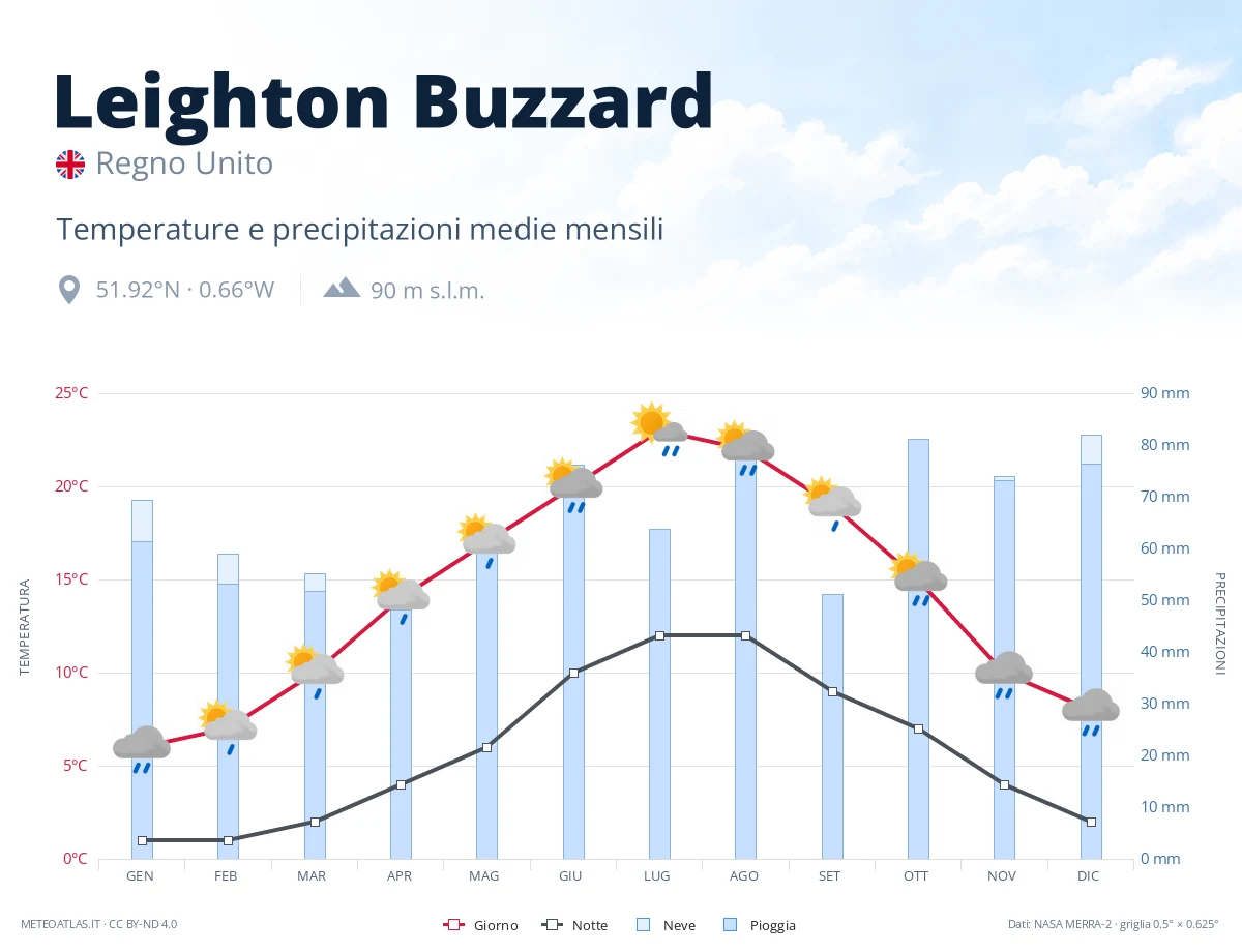 Leighton Buzzard - temperature e precipitazioni medie mensili