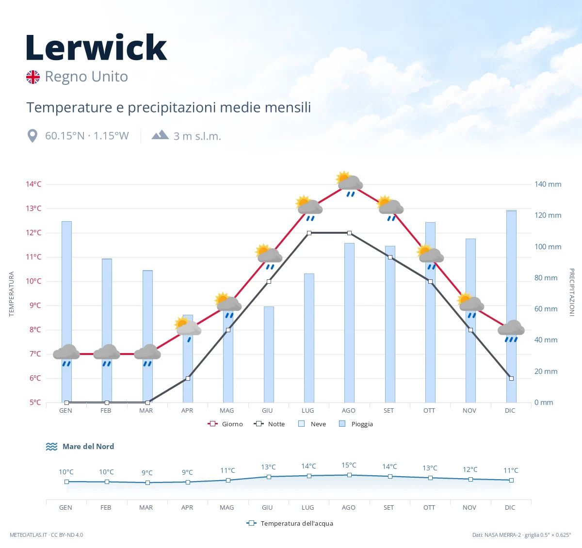 Lerwick - temperature e precipitazioni medie mensili