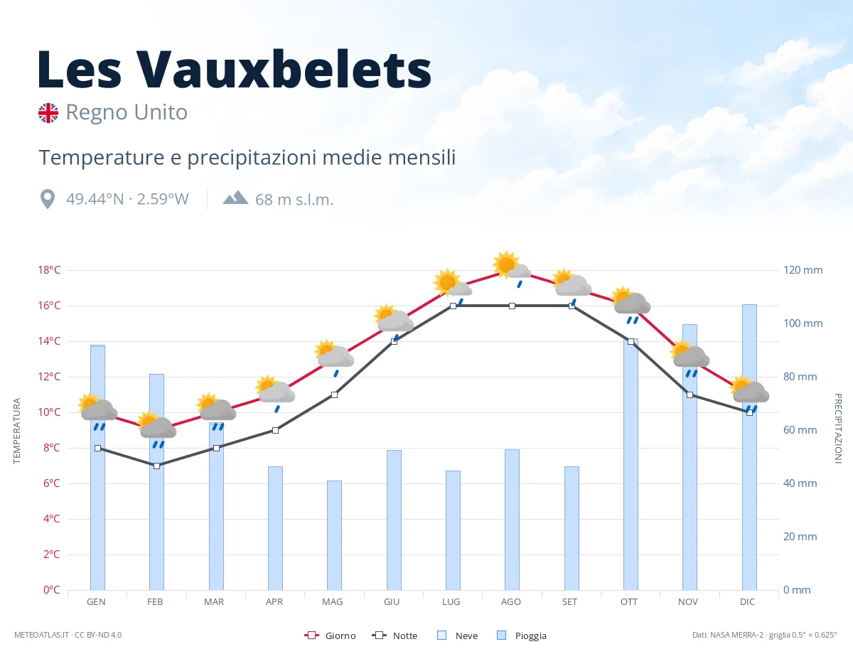 Les Vauxbelets - temperature e precipitazioni medie mensili