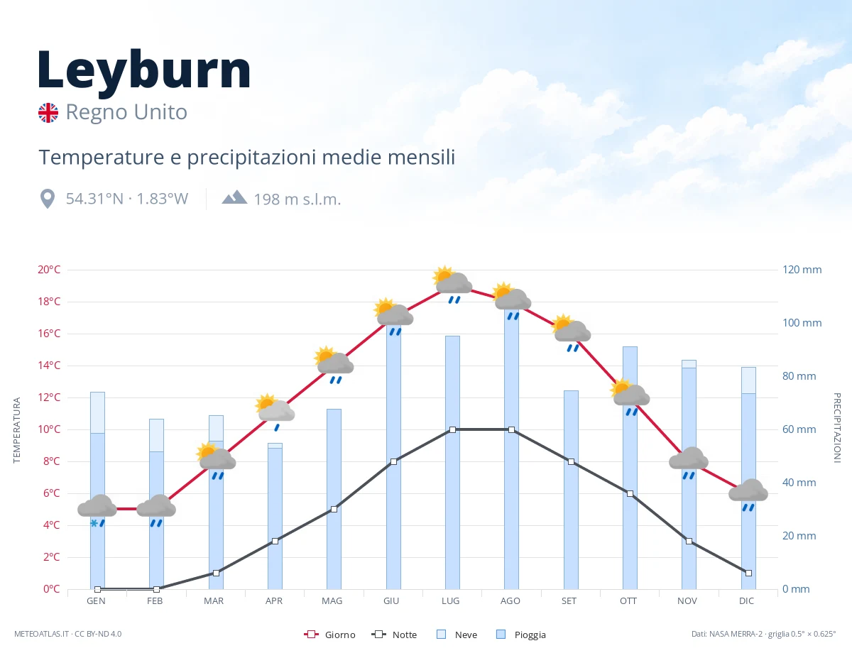 Leyburn - temperature e precipitazioni medie mensili