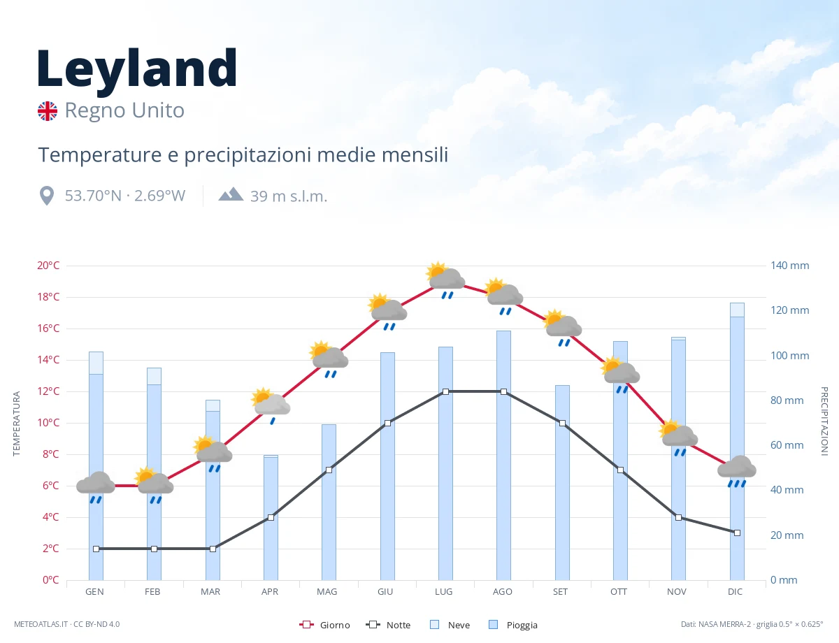 Leyland - temperature e precipitazioni medie mensili