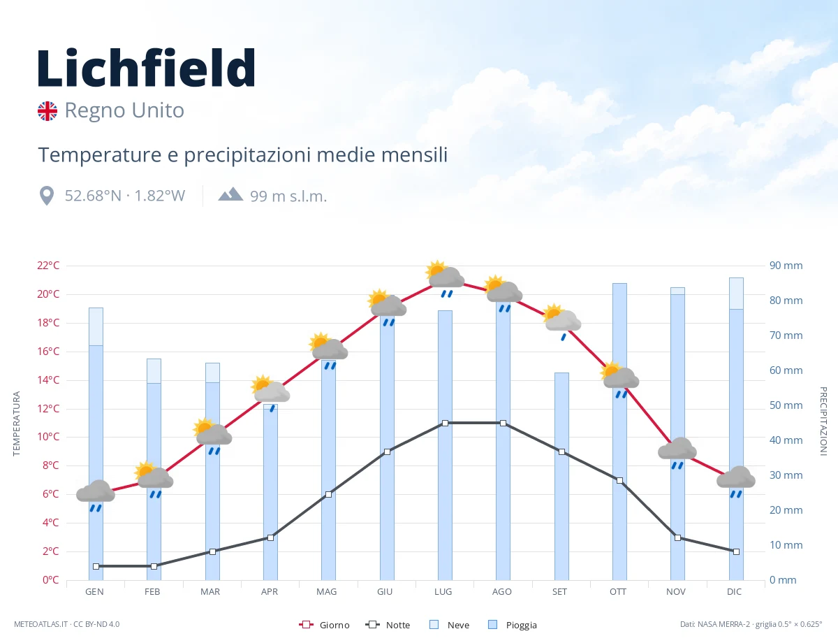 Lichfield - temperature e precipitazioni medie mensili