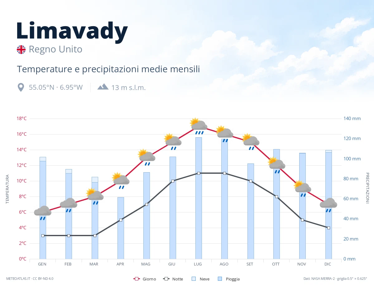 Limavady - temperature e precipitazioni medie mensili