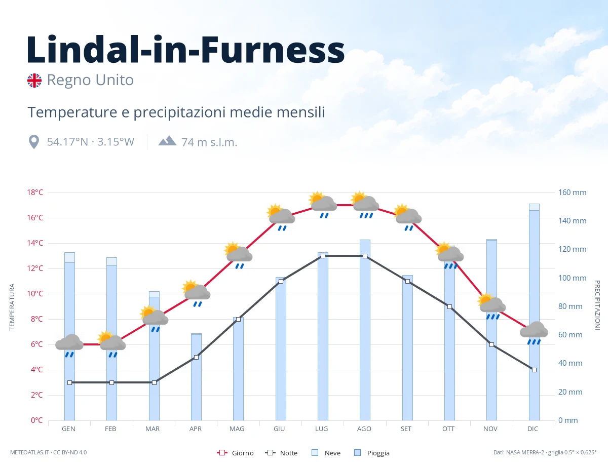 Lindal-in-Furness - temperature e precipitazioni medie mensili