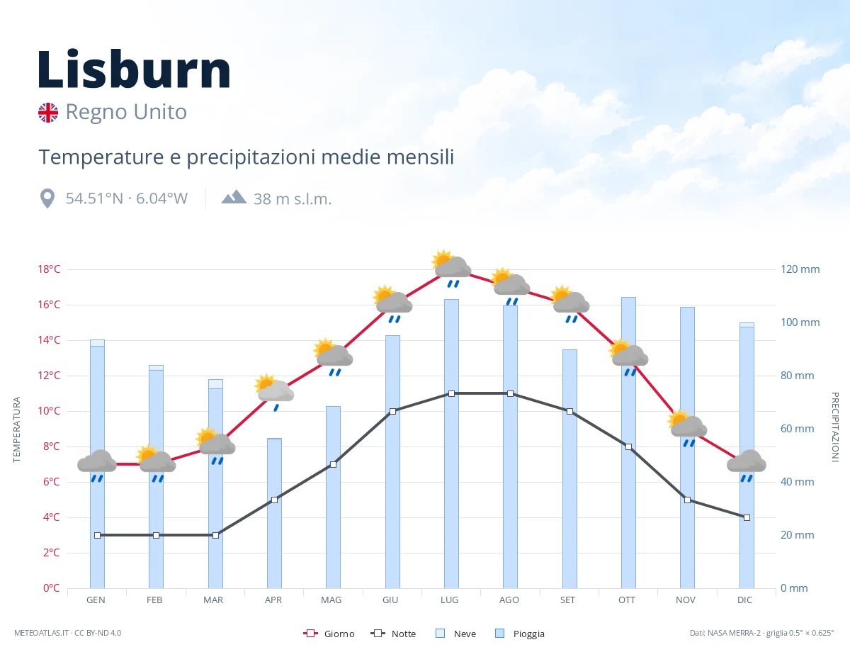 Lisburn - temperature e precipitazioni medie mensili