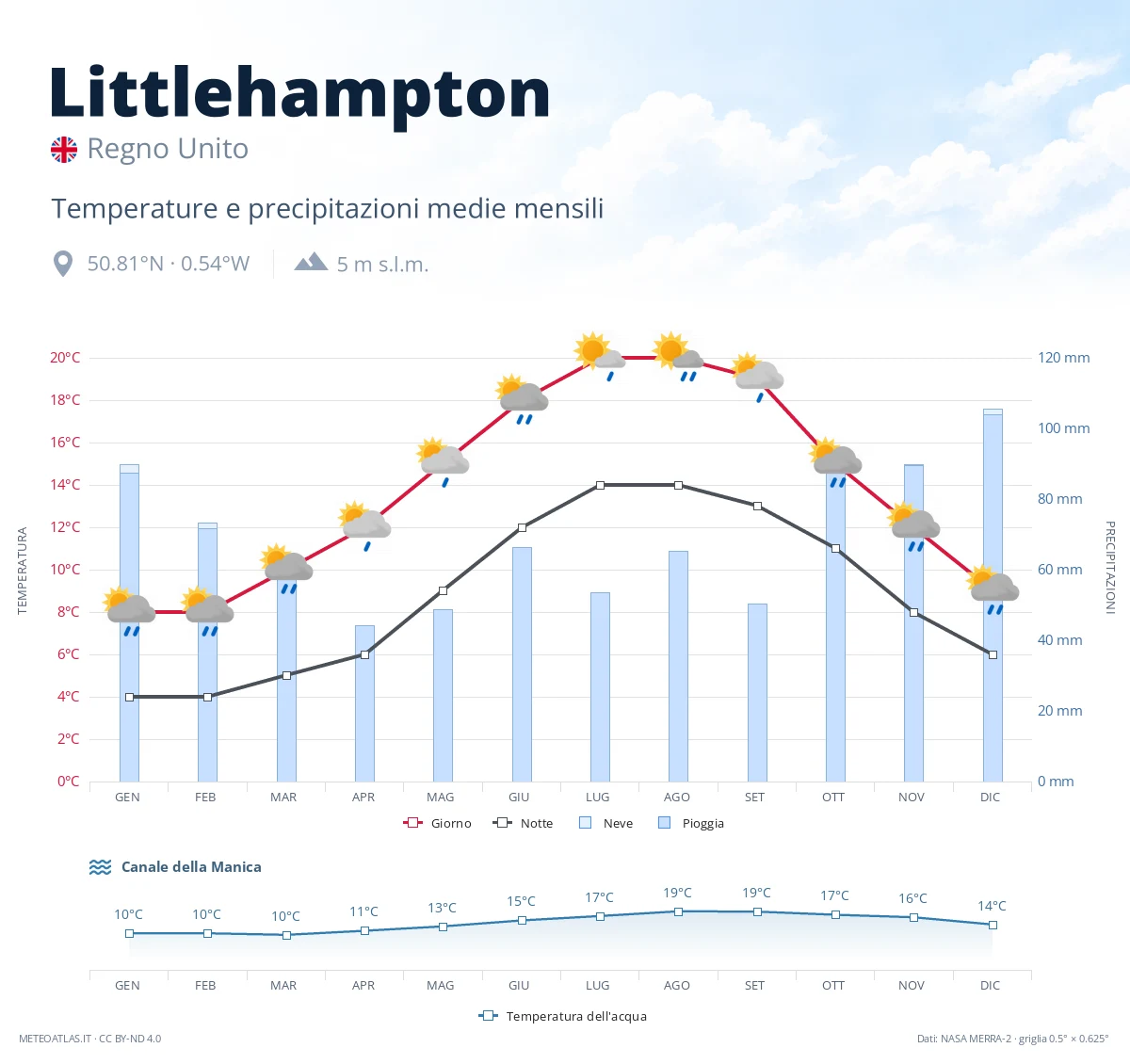 Littlehampton - temperature e precipitazioni medie mensili