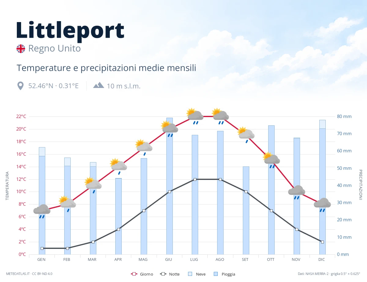 Littleport - temperature e precipitazioni medie mensili