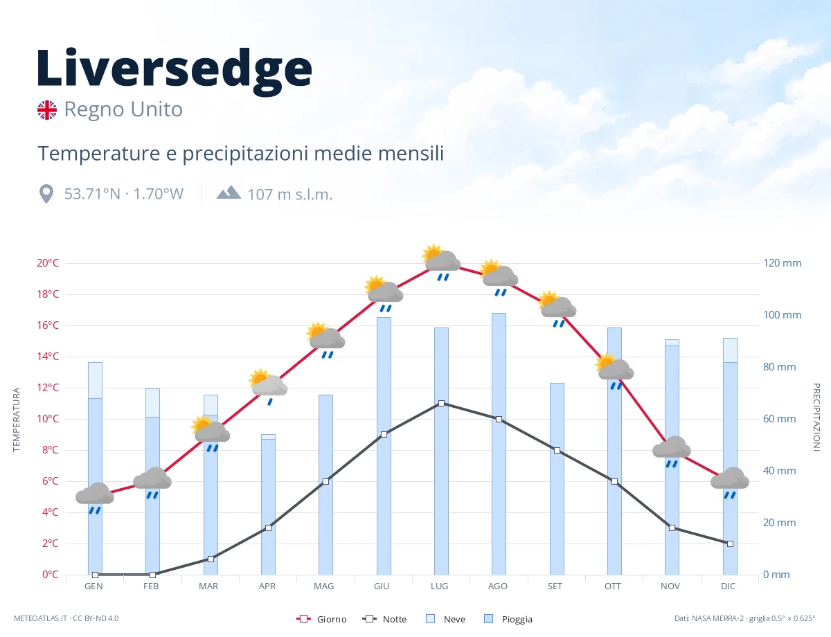 Liversedge - temperature e precipitazioni medie mensili