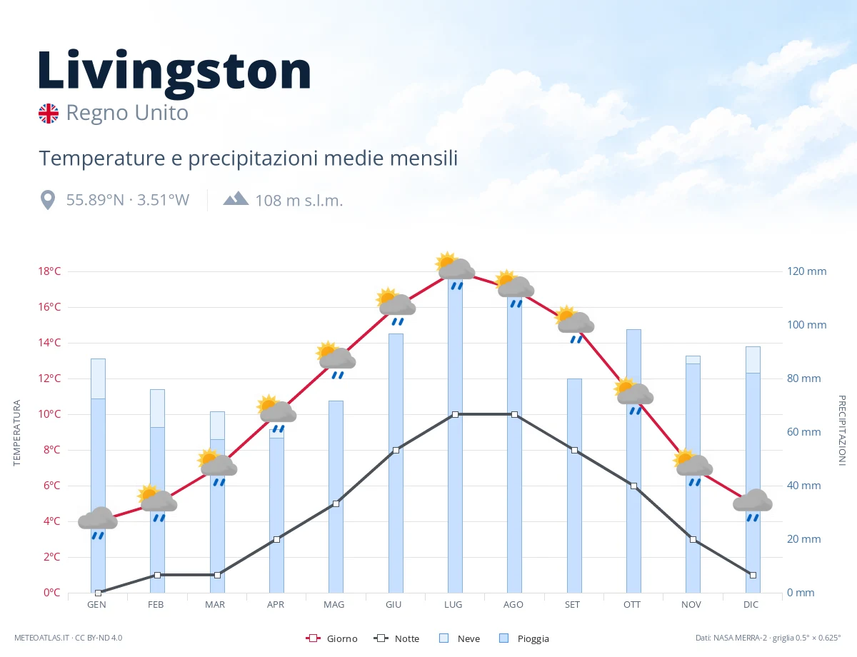 Livingston - temperature e precipitazioni medie mensili