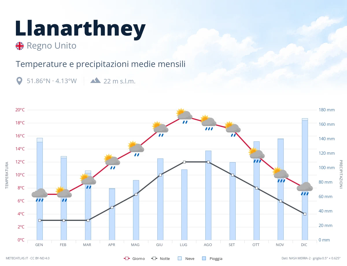 Llanarthney - temperature e precipitazioni medie mensili