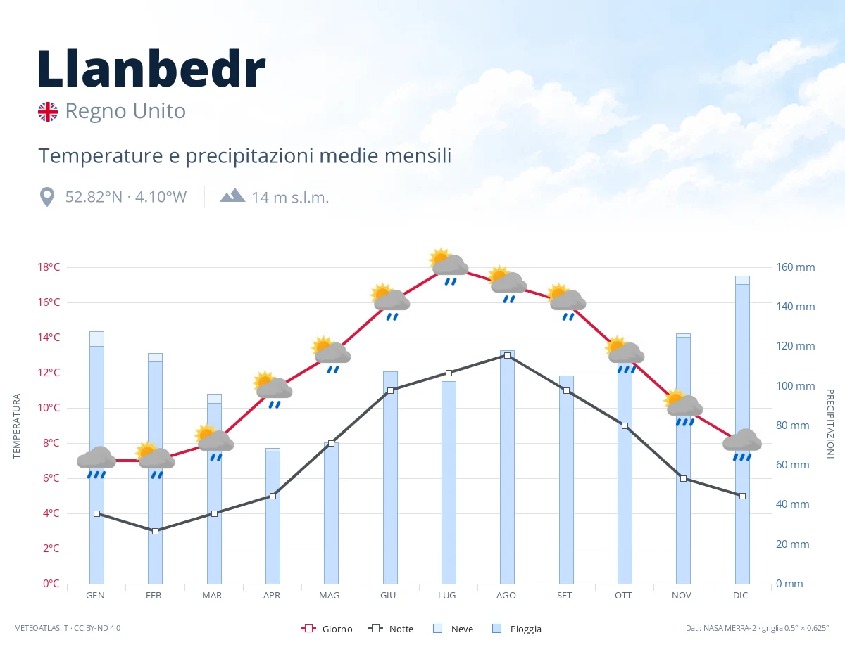 Llanbedr - temperature e precipitazioni medie mensili