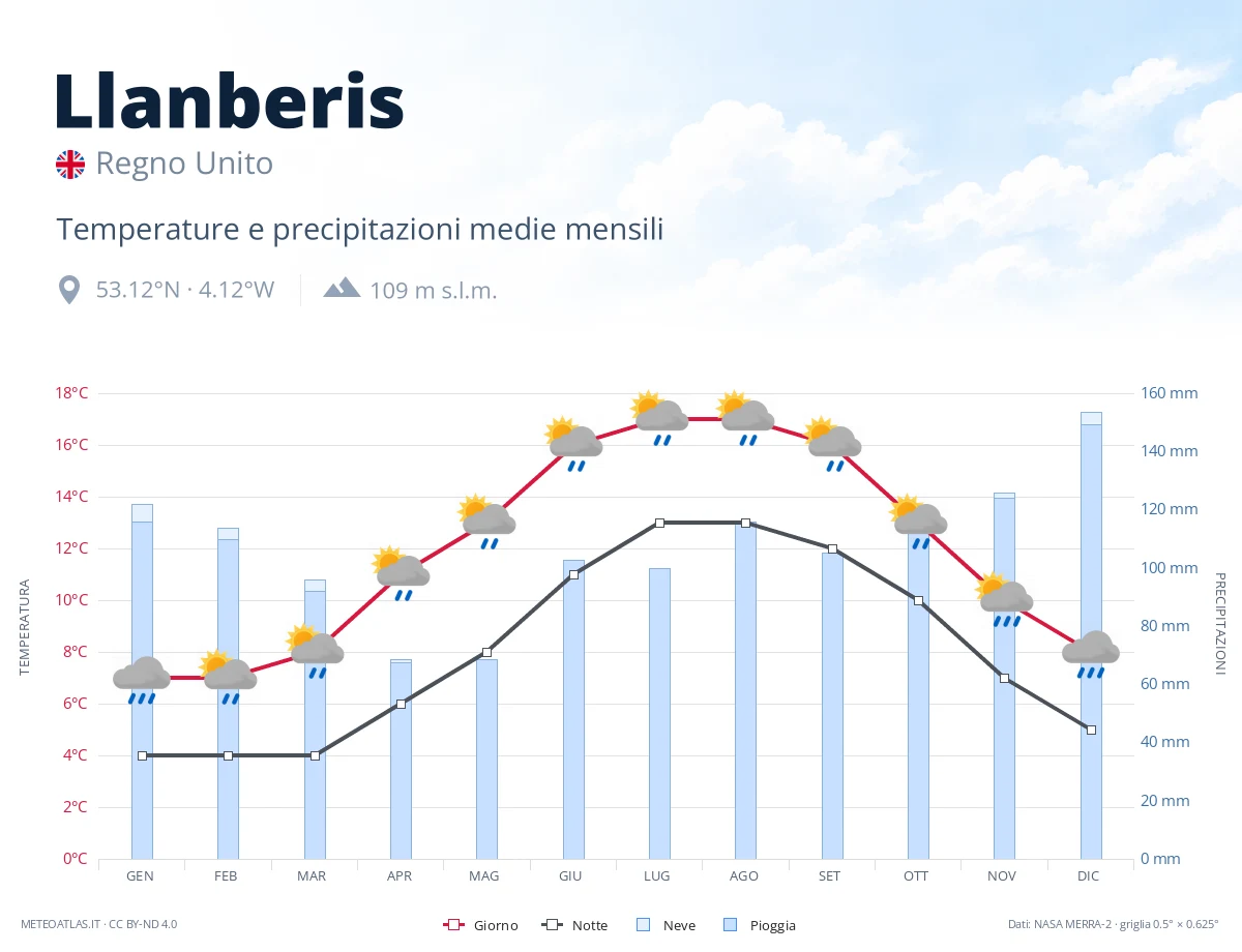 Llanberis - temperature e precipitazioni medie mensili
