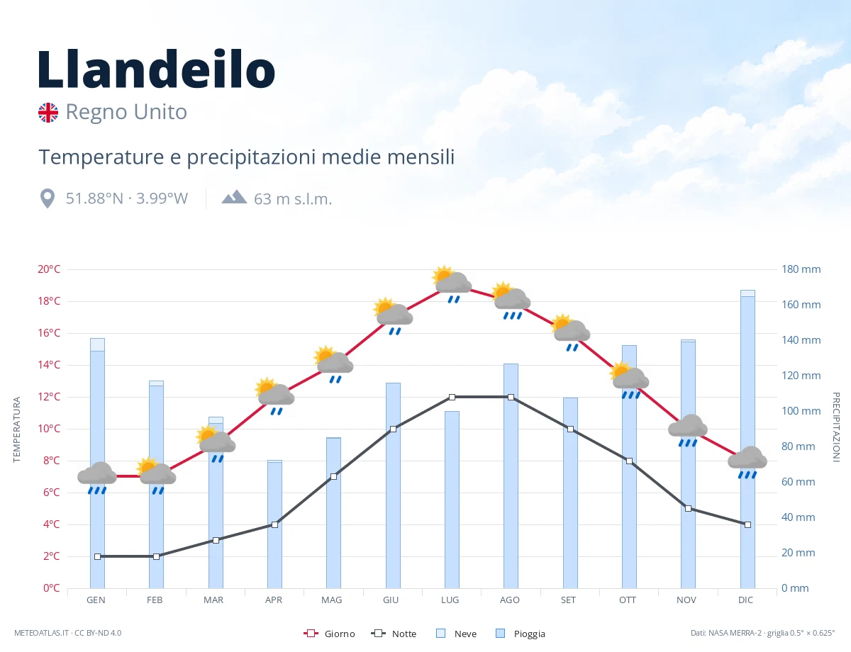 Llandeilo - temperature e precipitazioni medie mensili