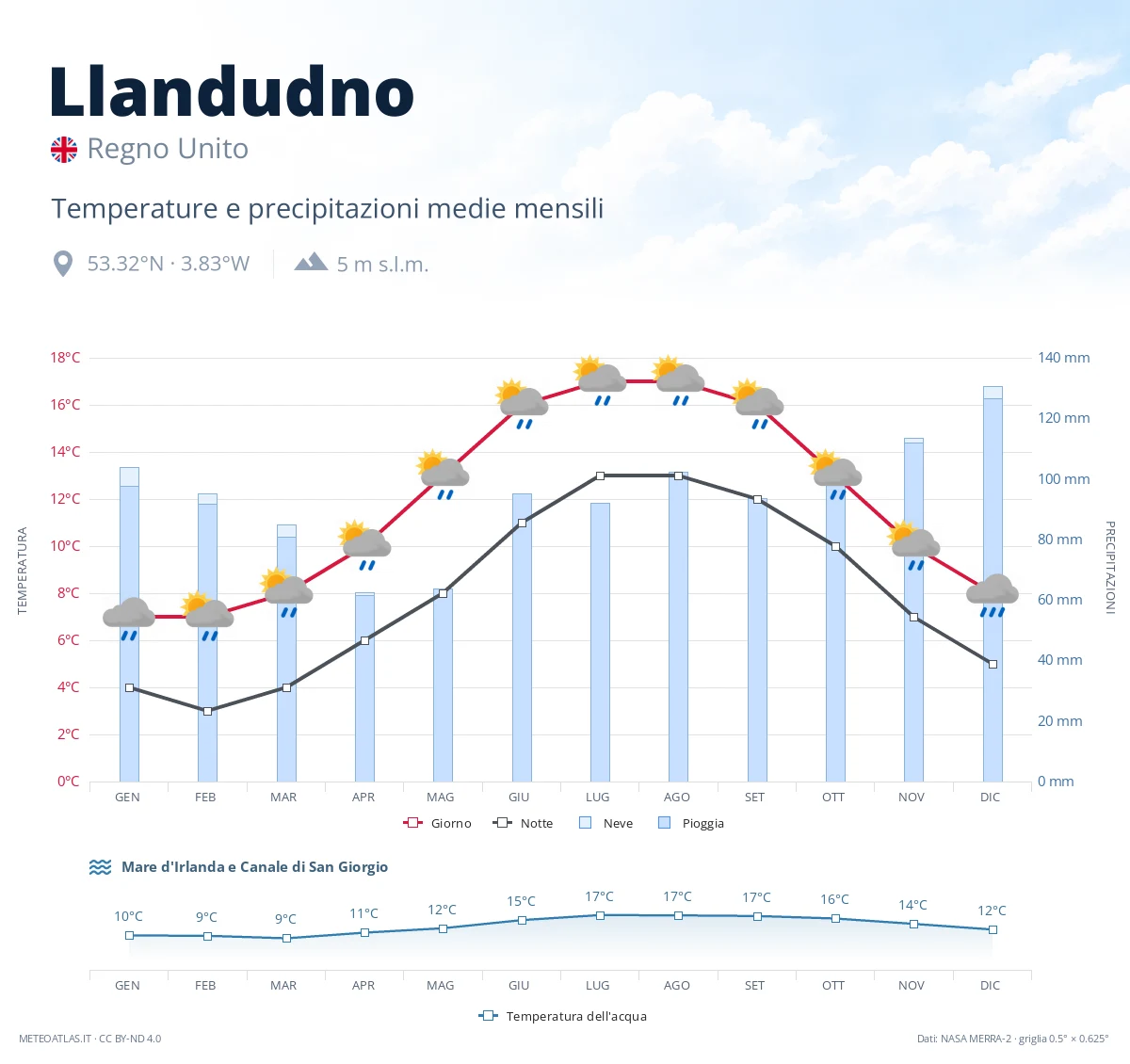 Llandudno - temperature e precipitazioni medie mensili