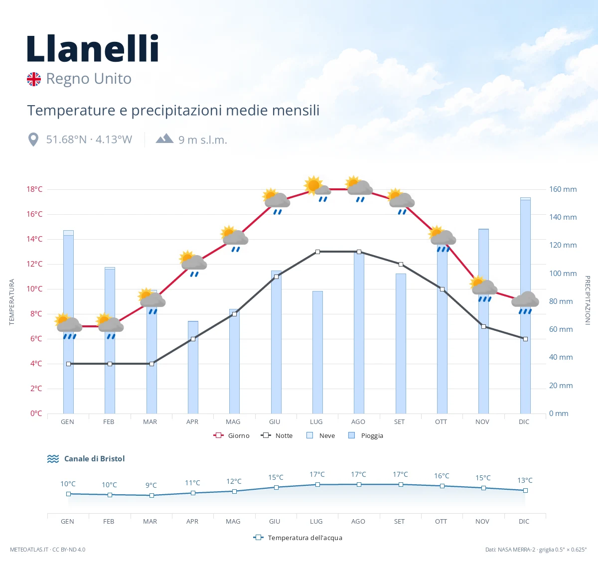 Llanelli - temperature e precipitazioni medie mensili