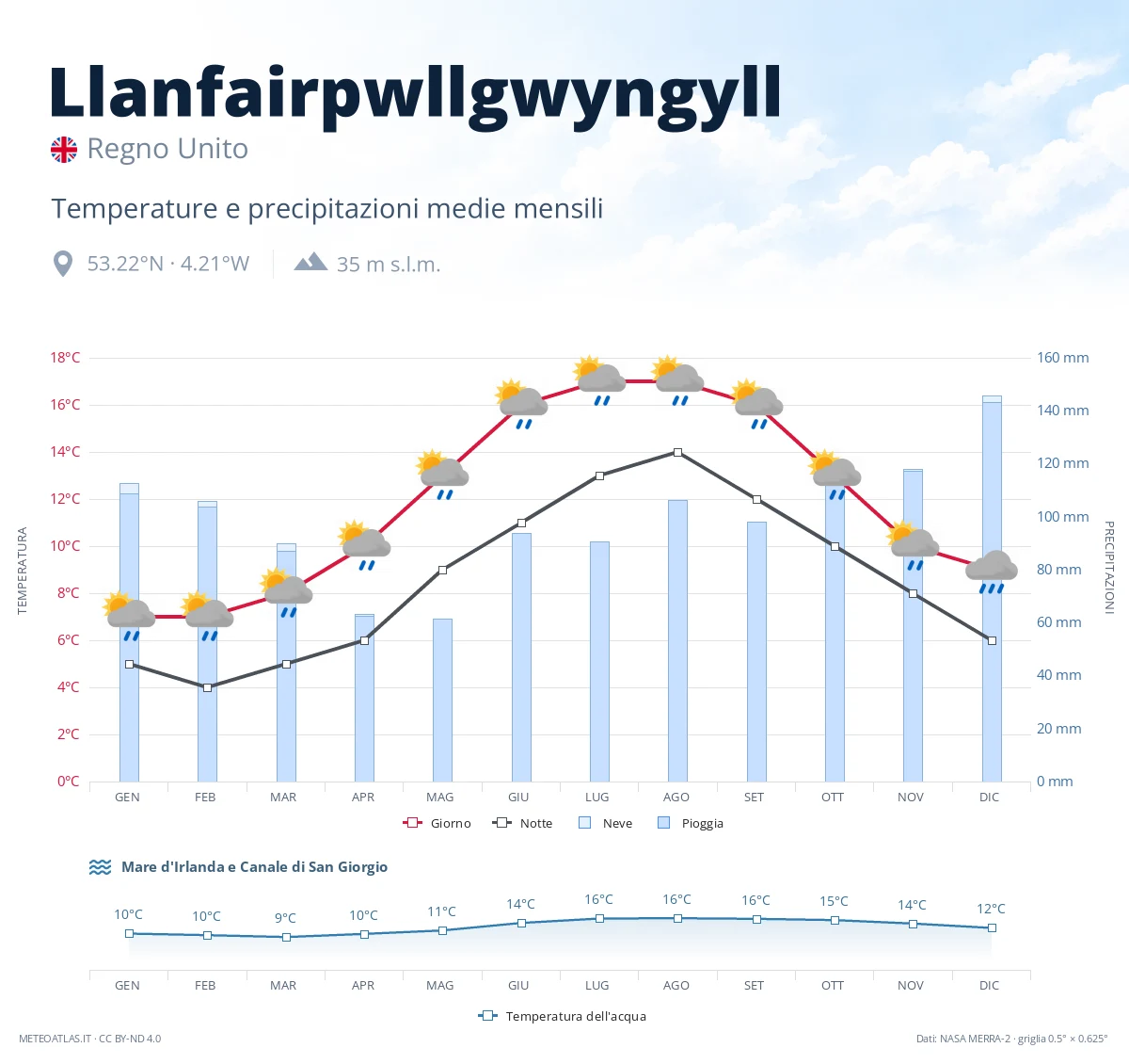Llanfairpwllgwyngyll - temperature e precipitazioni medie mensili