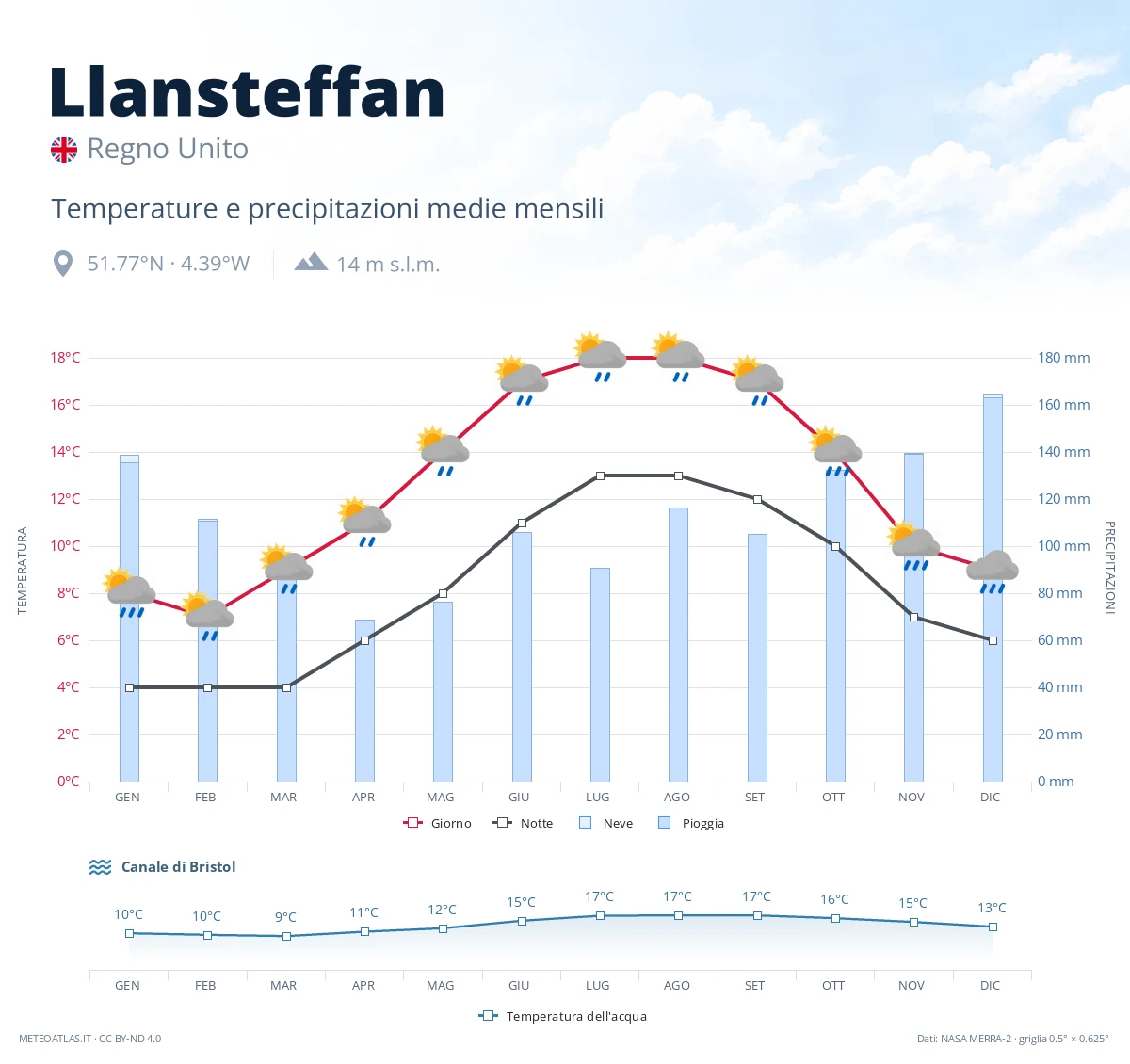 Llansteffan - temperature e precipitazioni medie mensili