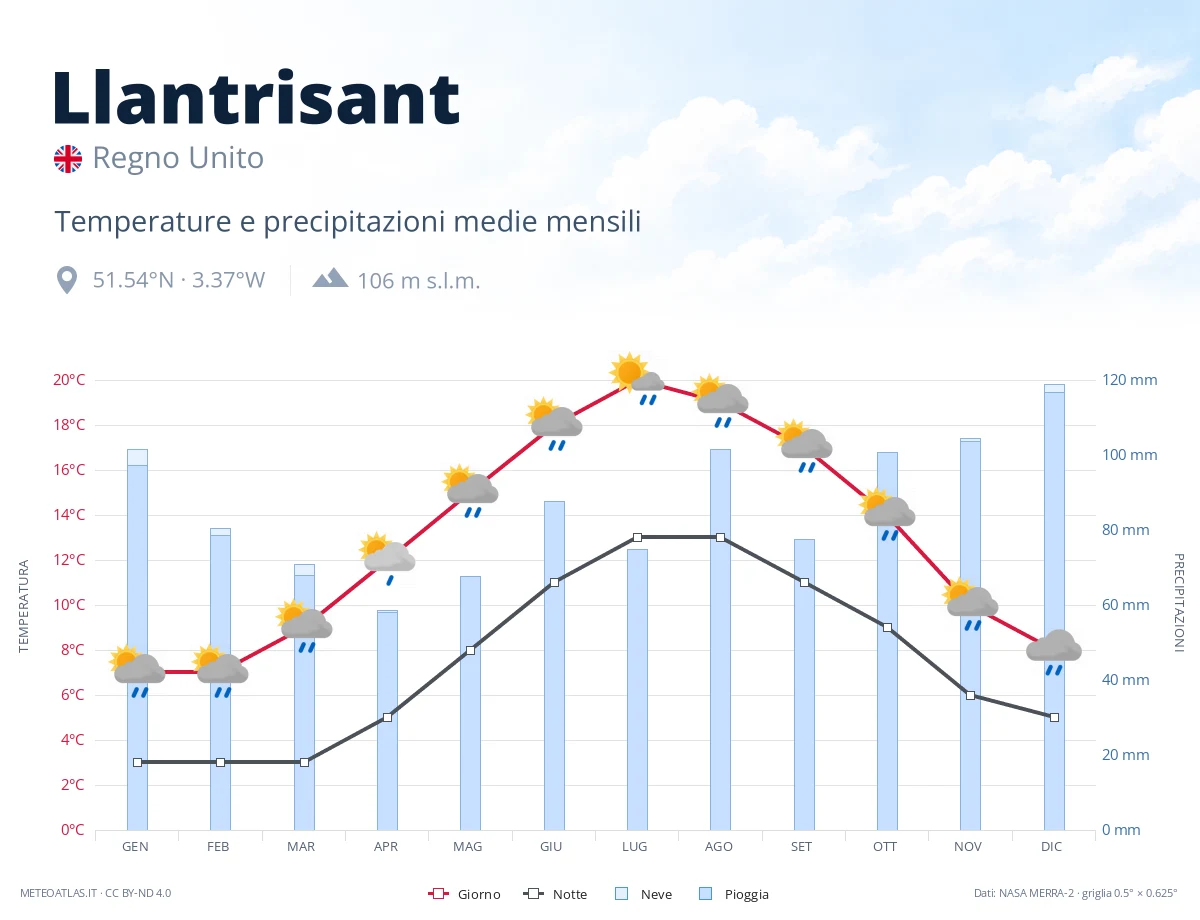 Llantrisant - temperature e precipitazioni medie mensili
