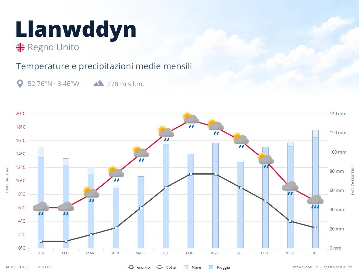 Llanwddyn - temperature e precipitazioni medie mensili
