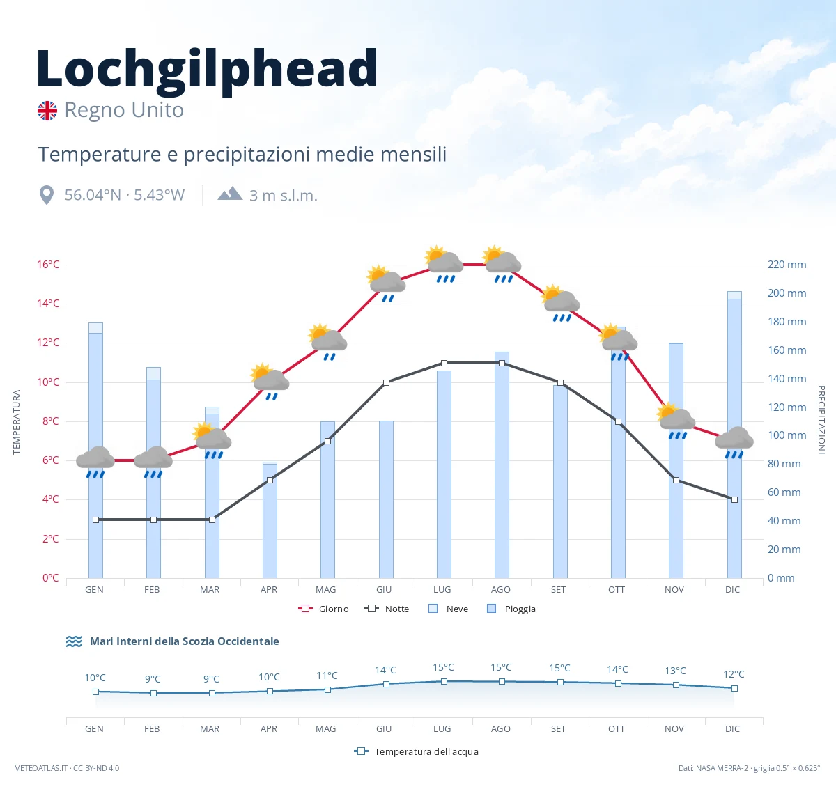 Lochgilphead - temperature e precipitazioni medie mensili